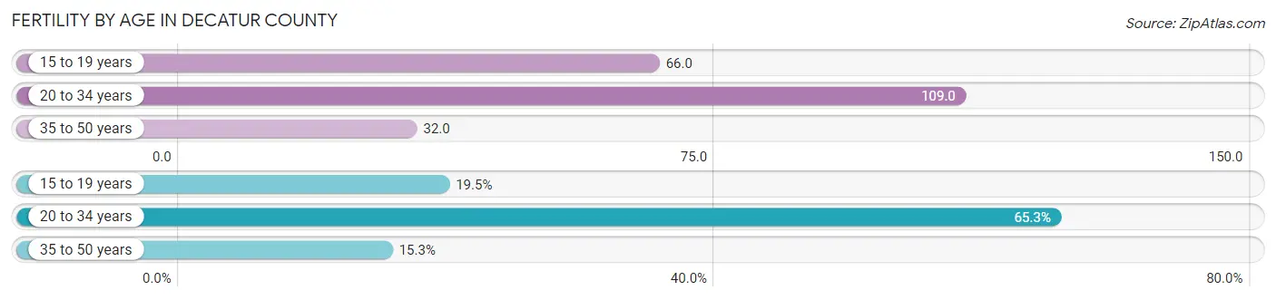 Female Fertility by Age in Decatur County