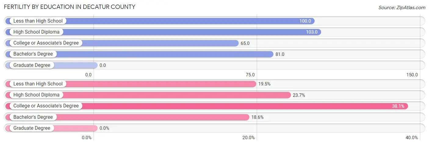 Female Fertility by Education Attainment in Decatur County