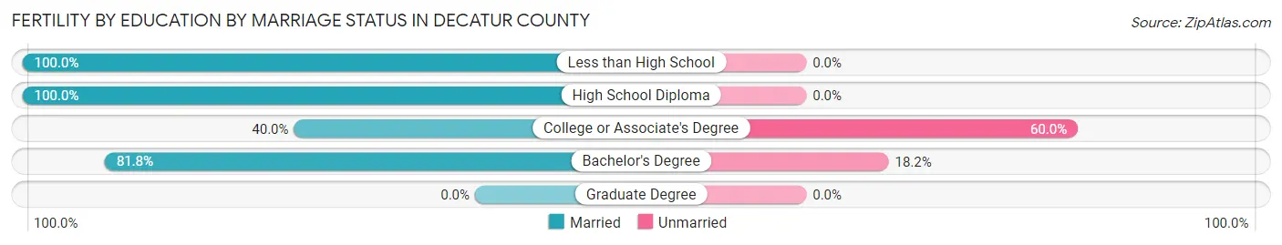 Female Fertility by Education by Marriage Status in Decatur County
