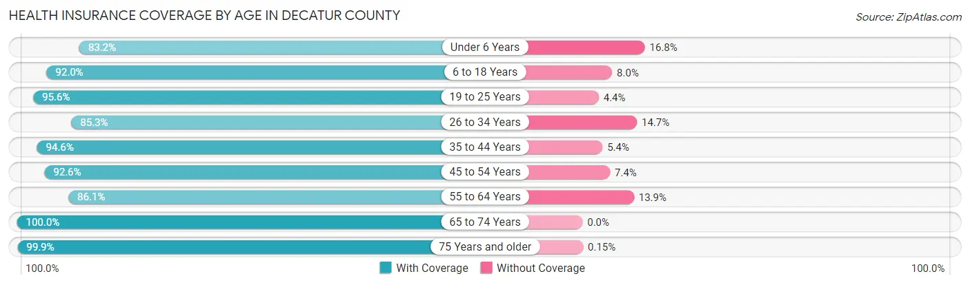 Health Insurance Coverage by Age in Decatur County