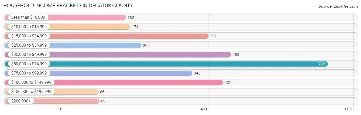 Household Income Brackets in Decatur County