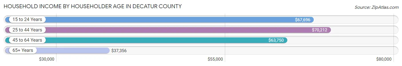 Household Income by Householder Age in Decatur County