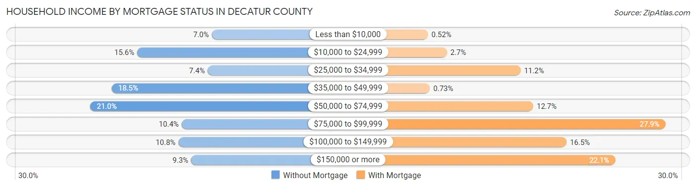 Household Income by Mortgage Status in Decatur County