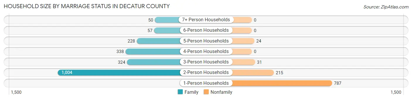Household Size by Marriage Status in Decatur County