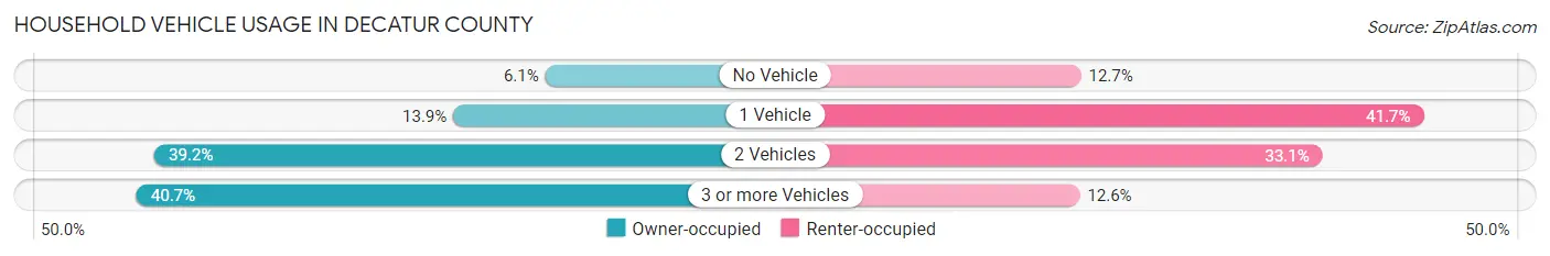Household Vehicle Usage in Decatur County