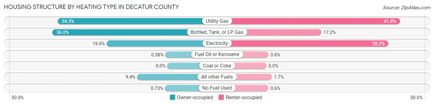 Housing Structure by Heating Type in Decatur County