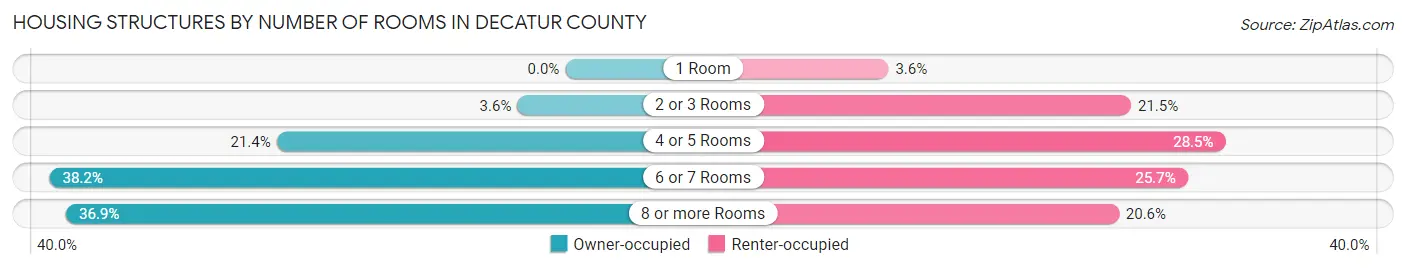 Housing Structures by Number of Rooms in Decatur County