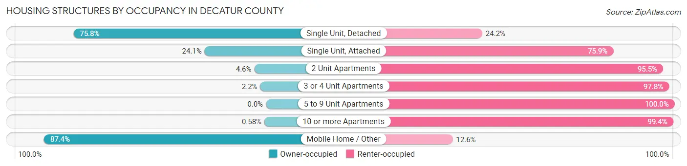 Housing Structures by Occupancy in Decatur County