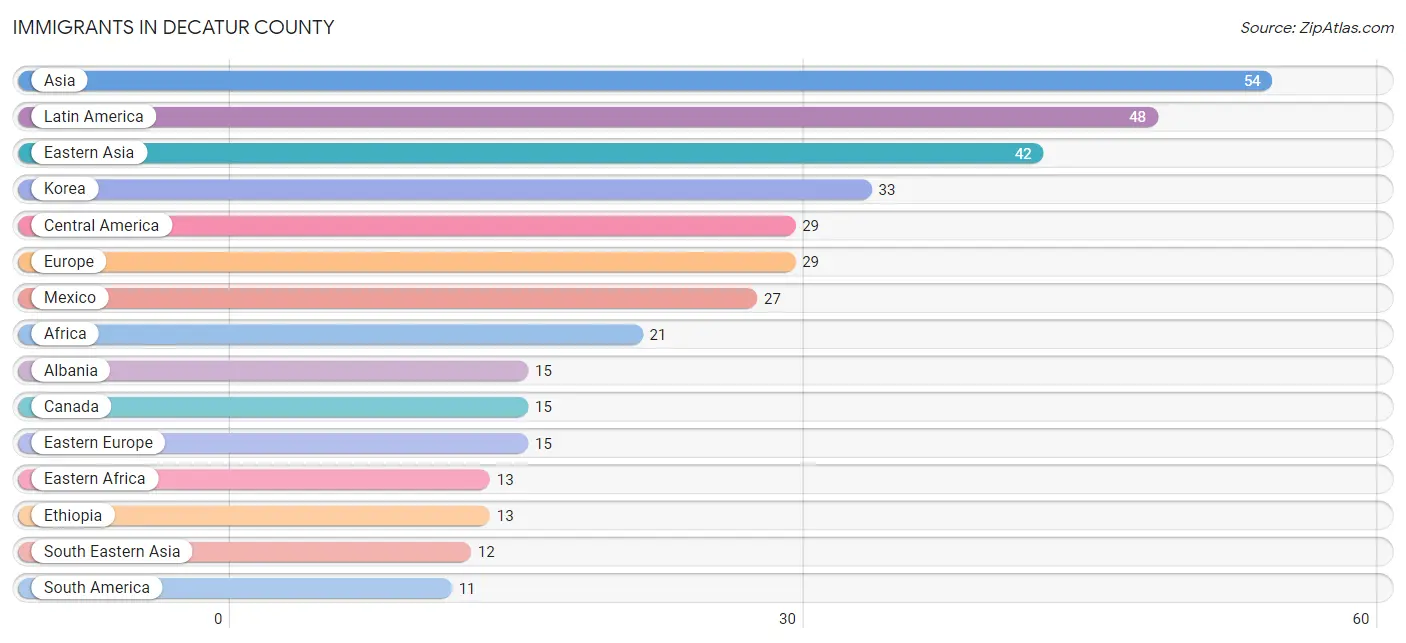 Immigrants in Decatur County