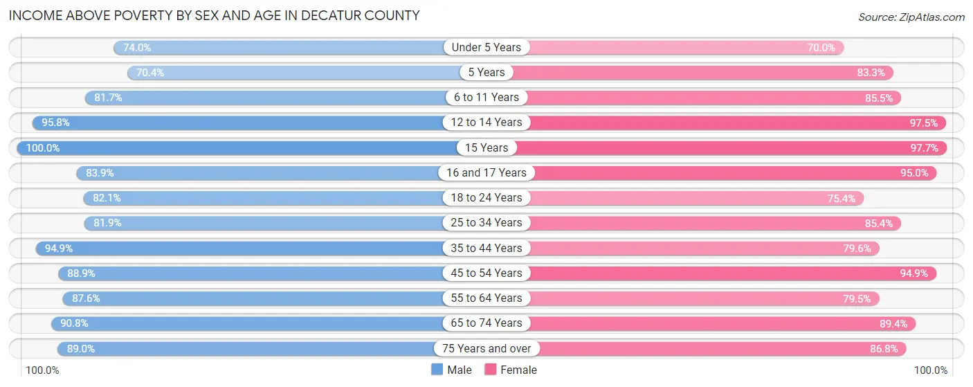 Income Above Poverty by Sex and Age in Decatur County