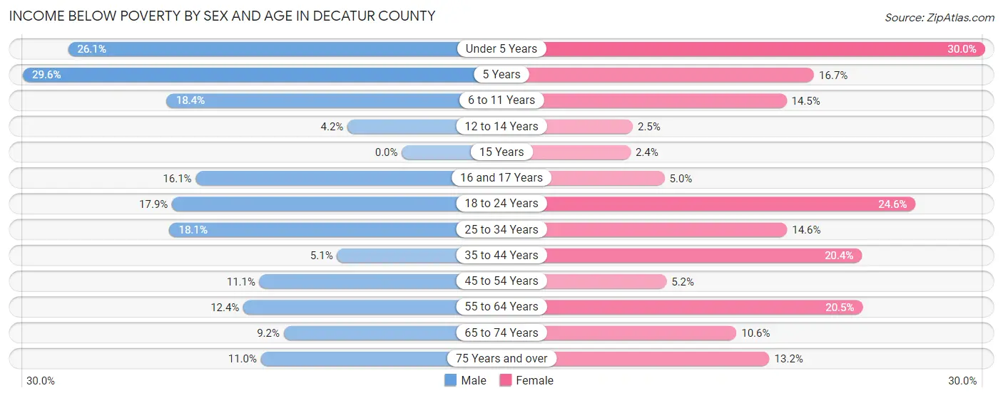 Income Below Poverty by Sex and Age in Decatur County