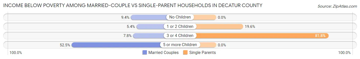 Income Below Poverty Among Married-Couple vs Single-Parent Households in Decatur County