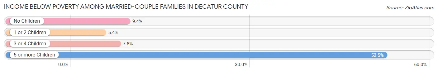 Income Below Poverty Among Married-Couple Families in Decatur County