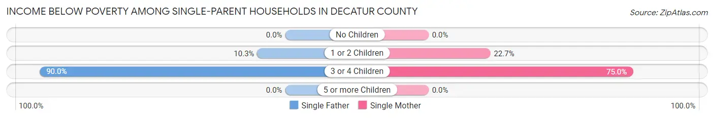 Income Below Poverty Among Single-Parent Households in Decatur County