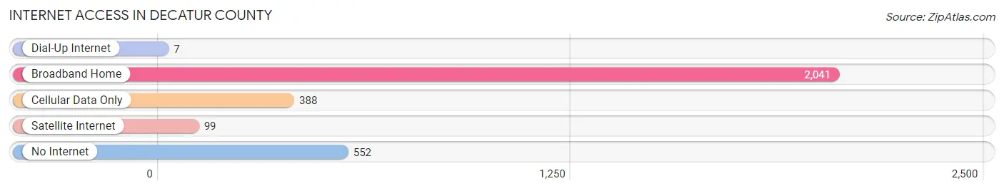 Internet Access in Decatur County