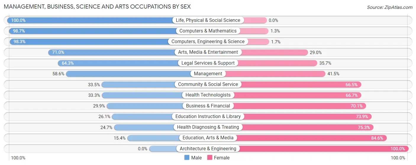 Management, Business, Science and Arts Occupations by Sex in Decatur County