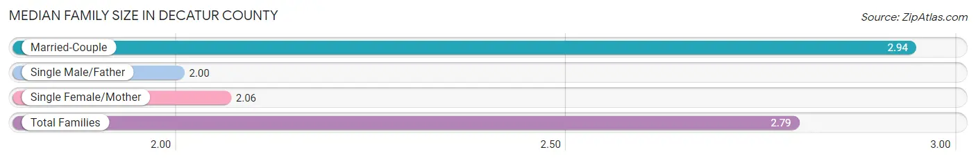 Median Family Size in Decatur County