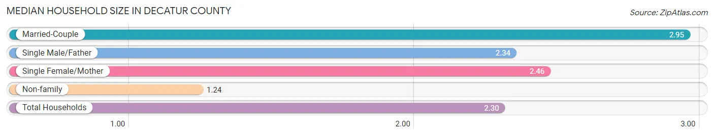 Median Household Size in Decatur County