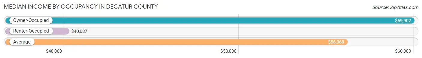 Median Income by Occupancy in Decatur County