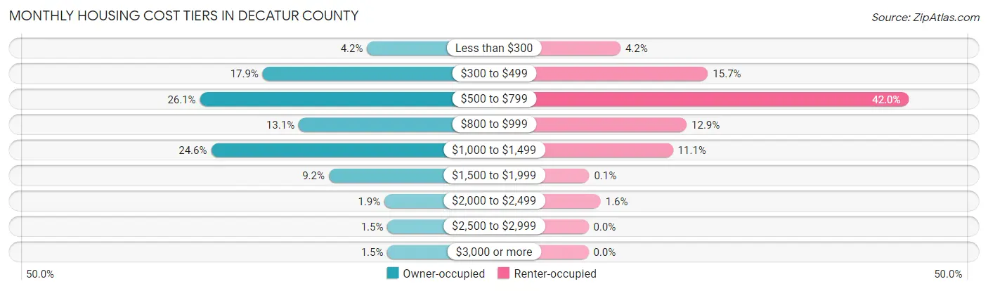 Monthly Housing Cost Tiers in Decatur County