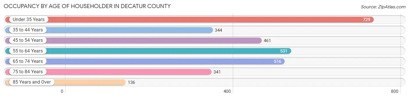 Occupancy by Age of Householder in Decatur County