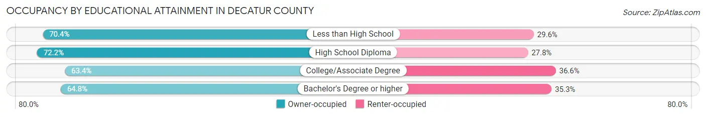 Occupancy by Educational Attainment in Decatur County