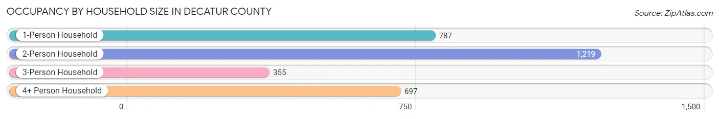 Occupancy by Household Size in Decatur County