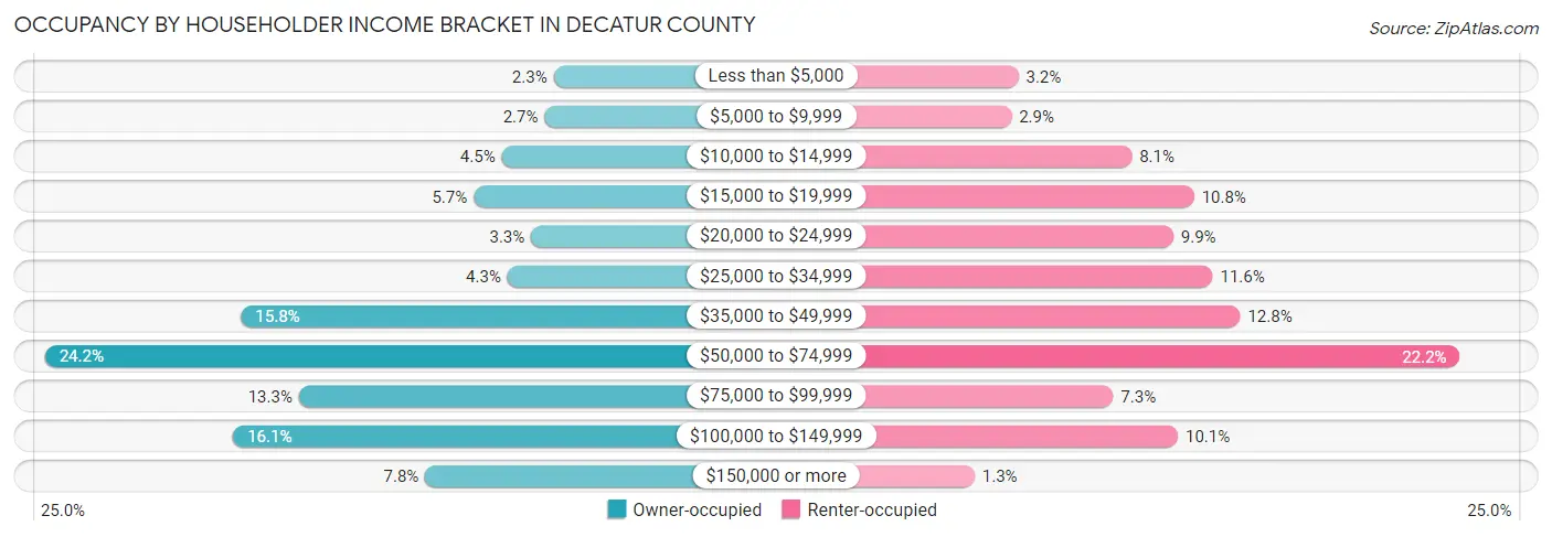 Occupancy by Householder Income Bracket in Decatur County