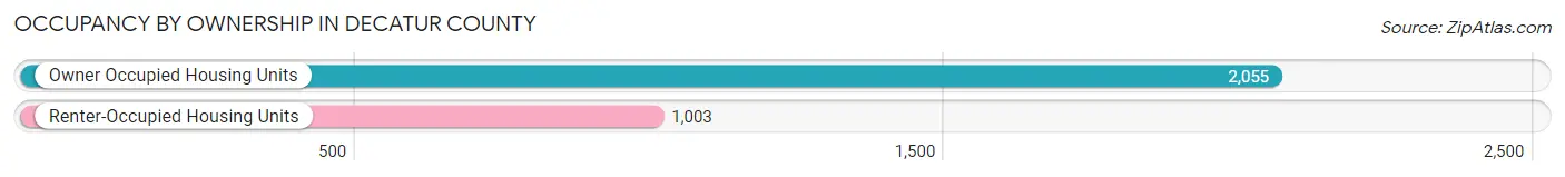 Occupancy by Ownership in Decatur County