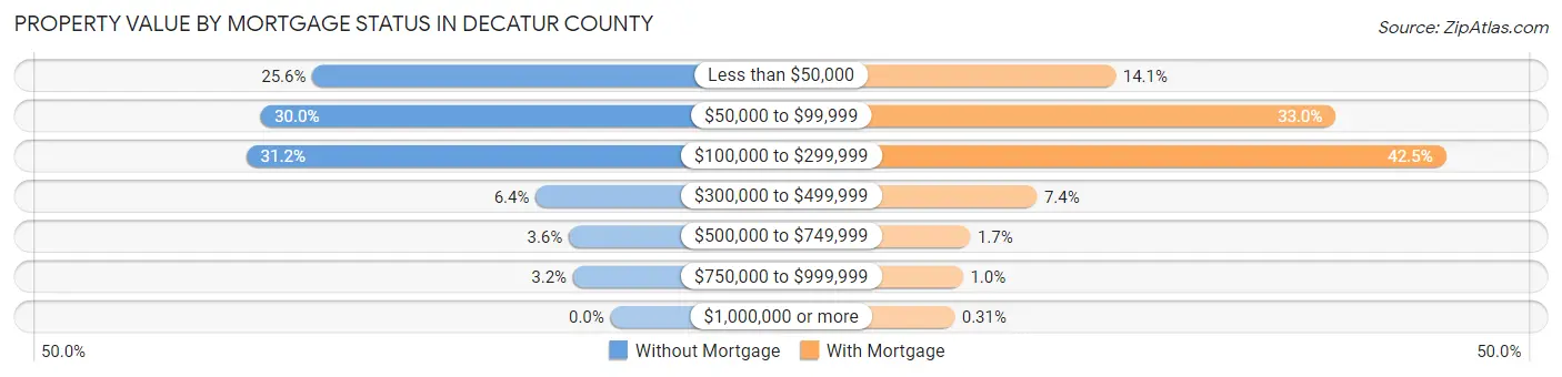 Property Value by Mortgage Status in Decatur County