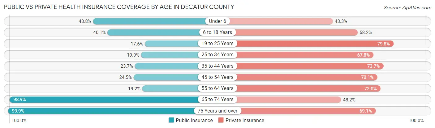 Public vs Private Health Insurance Coverage by Age in Decatur County
