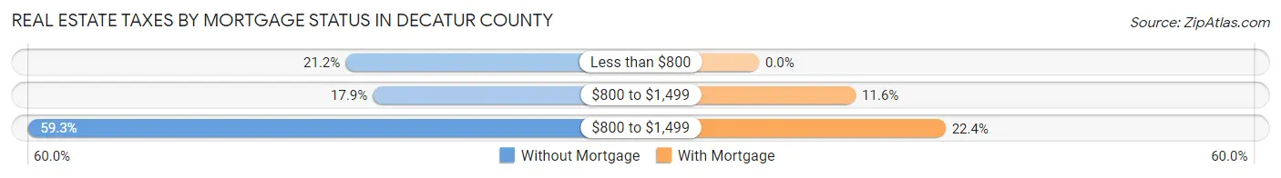 Real Estate Taxes by Mortgage Status in Decatur County