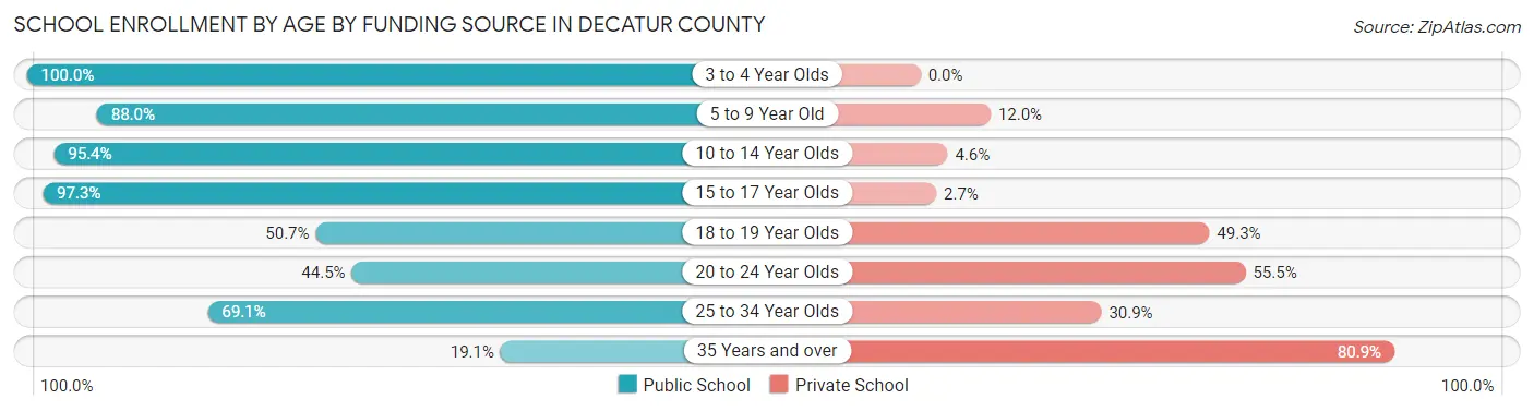 School Enrollment by Age by Funding Source in Decatur County