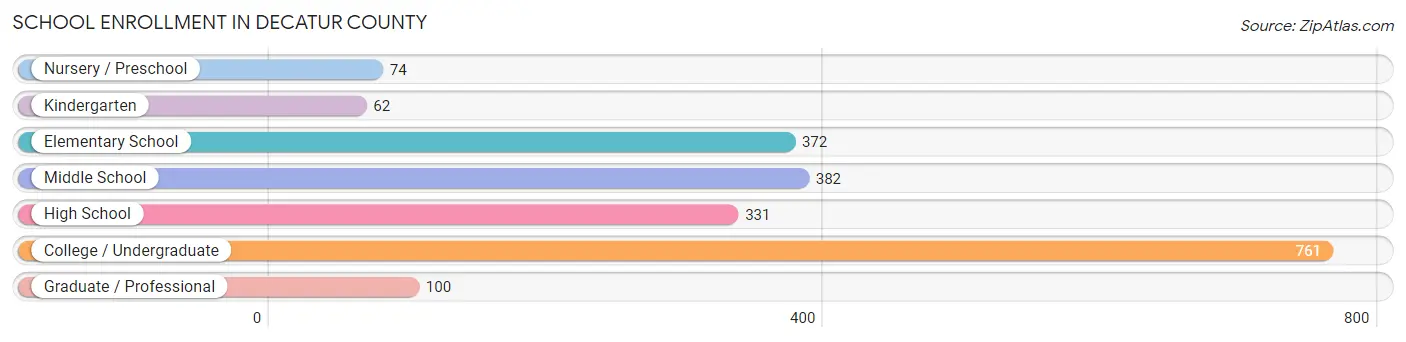 School Enrollment in Decatur County