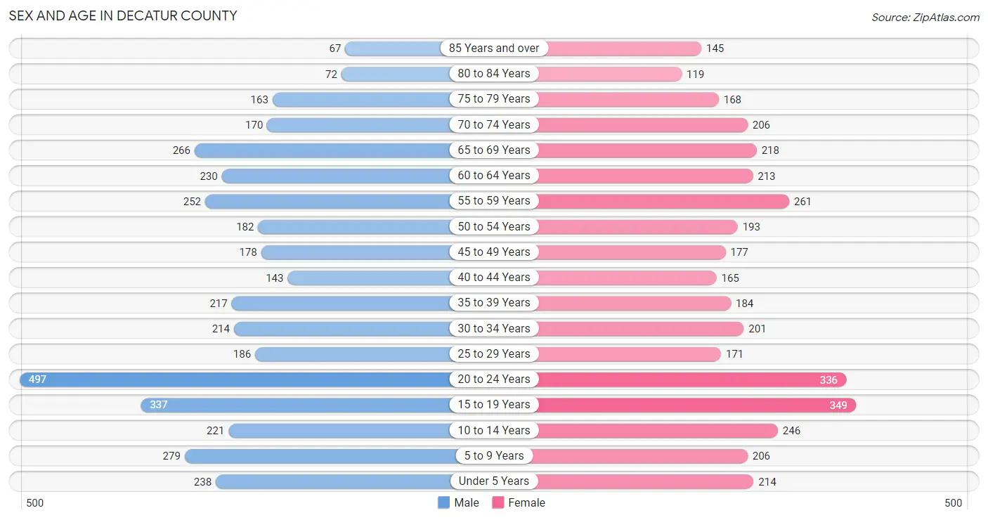 Sex and Age in Decatur County