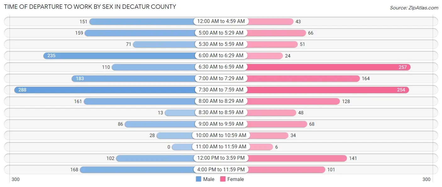 Time of Departure to Work by Sex in Decatur County