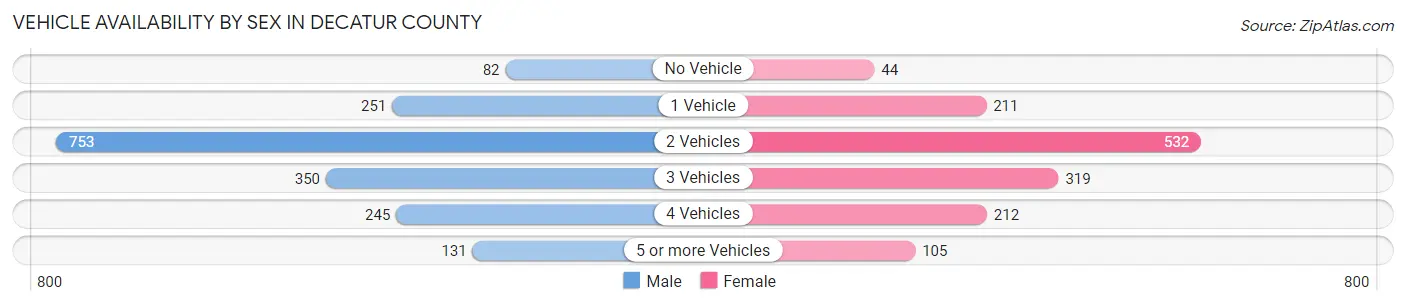 Vehicle Availability by Sex in Decatur County