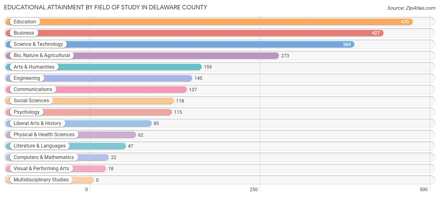 Educational Attainment by Field of Study in Delaware County
