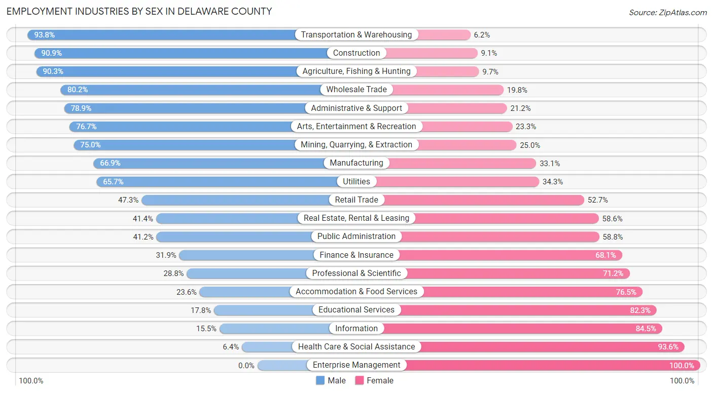 Employment Industries by Sex in Delaware County