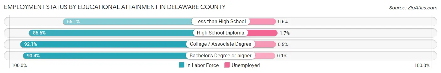 Employment Status by Educational Attainment in Delaware County