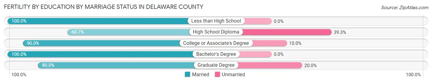 Female Fertility by Education by Marriage Status in Delaware County