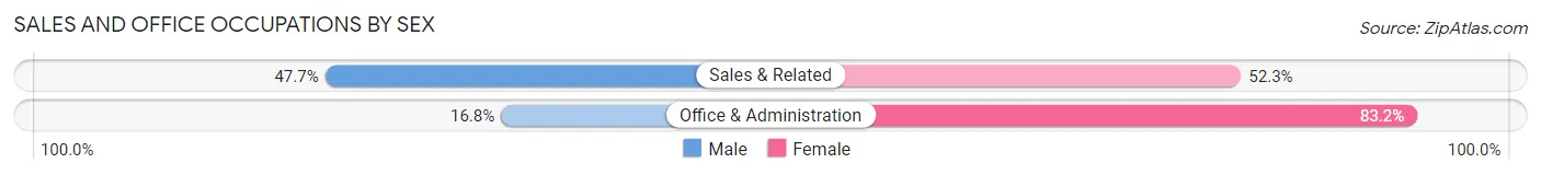 Sales and Office Occupations by Sex in Delaware County