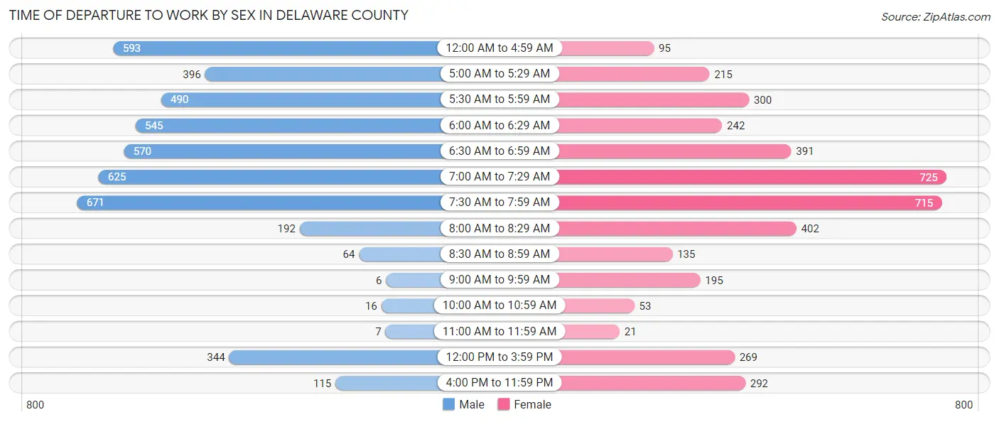 Time of Departure to Work by Sex in Delaware County