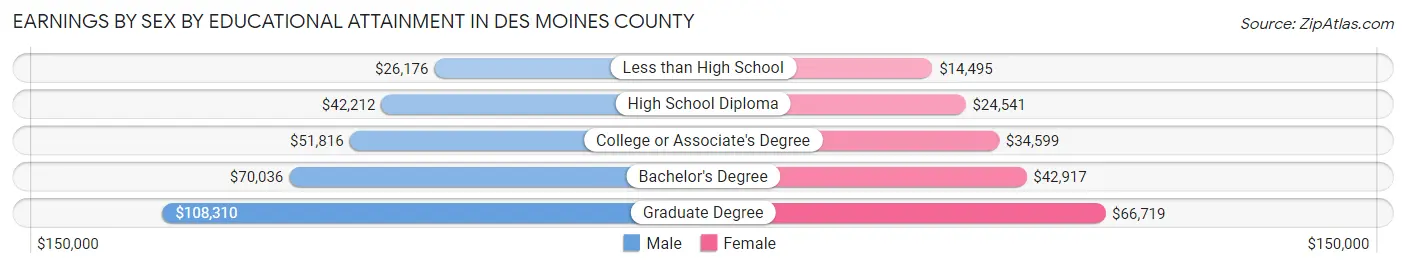 Earnings by Sex by Educational Attainment in Des Moines County