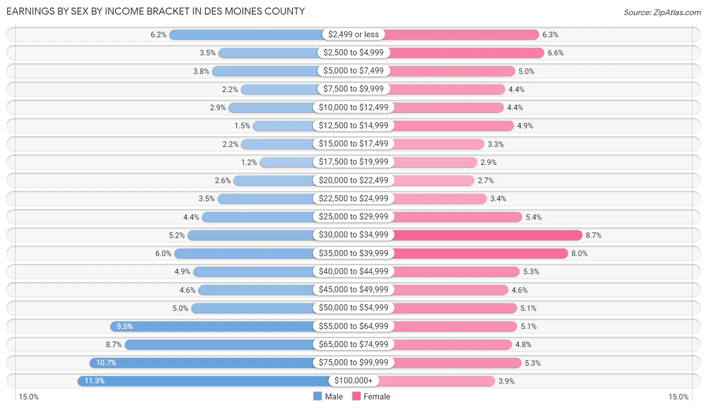 Earnings by Sex by Income Bracket in Des Moines County