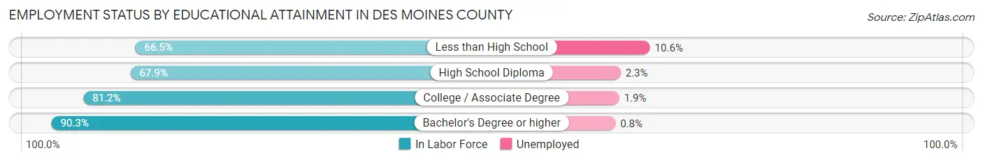 Employment Status by Educational Attainment in Des Moines County