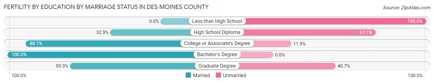 Female Fertility by Education by Marriage Status in Des Moines County