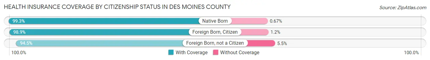 Health Insurance Coverage by Citizenship Status in Des Moines County