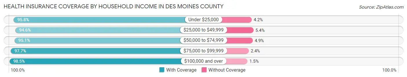 Health Insurance Coverage by Household Income in Des Moines County