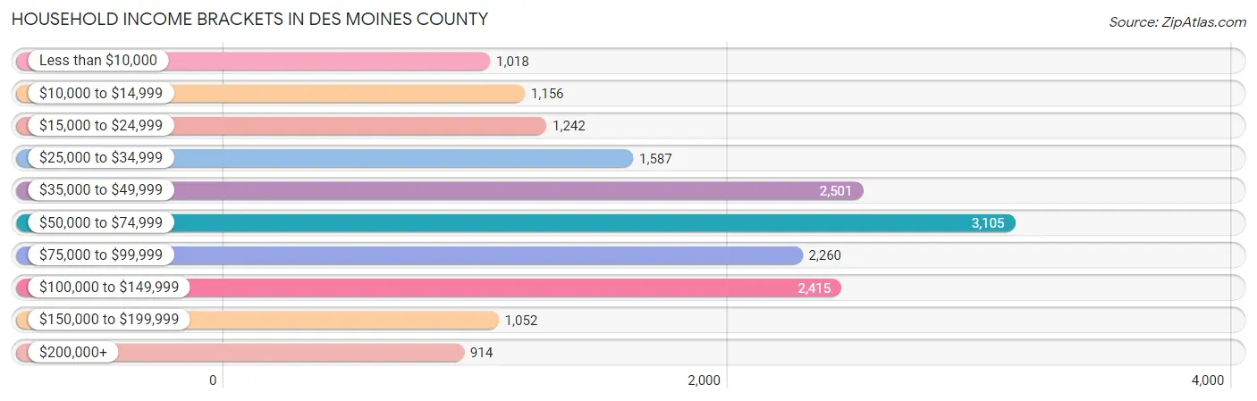 Household Income Brackets in Des Moines County